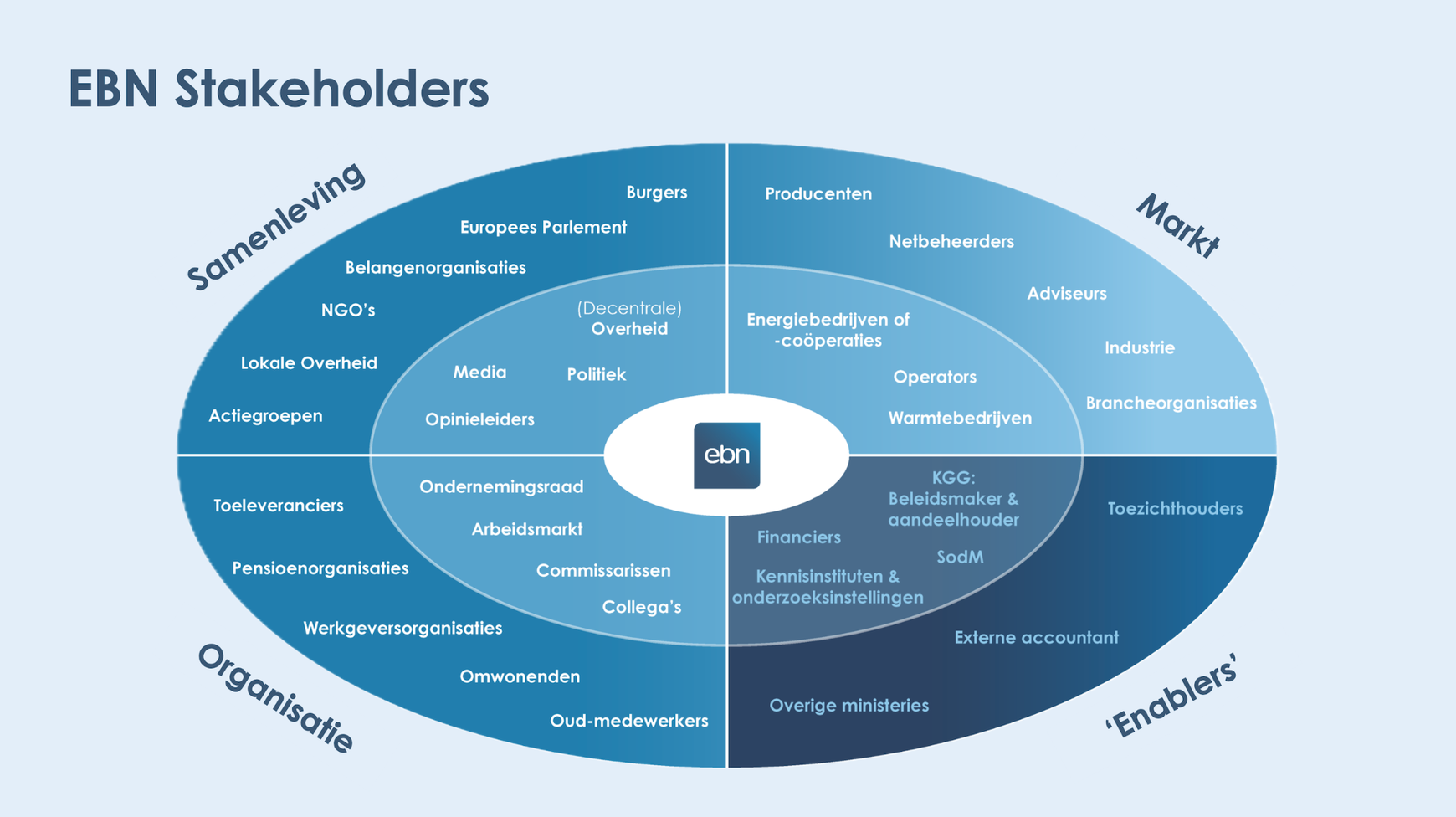 Diagram van het stakeholderveld van EBN, ingedeeld in vier domeinen: samenleving, markt, organisatie en enablers. Rond EBN staan diverse stakeholders, waaronder overheden, energiebedrijven, burgers, netbeheerders, financiers, toezichthouders, brancheorganisaties, media en werknemers.