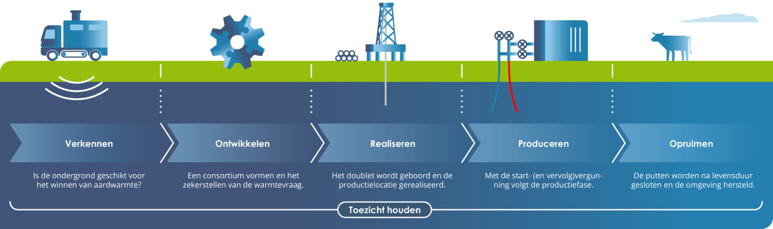 Infographic van de levenscyclus van aardwarmte. De fasen Verkennen, Ontwikkelen, Realiseren, Produceren en Opruimen zijn weergegeven op een tijdlijn. Bij verkennen wordt de ondergrond onderzocht met seismisch onderzoek. In de ontwikkelfase wordt een consortium gevormd en de warmtevraag geborgd. Tijdens realiseren worden aardwarmteputten geboord en een productielocatie gebouwd. In de productiefase wordt warmte gewonnen via een productie- en injectieput. Na afloop worden de putten afgesloten en de omgeving hersteld. Toezicht vindt plaats gedurende alle fasen.