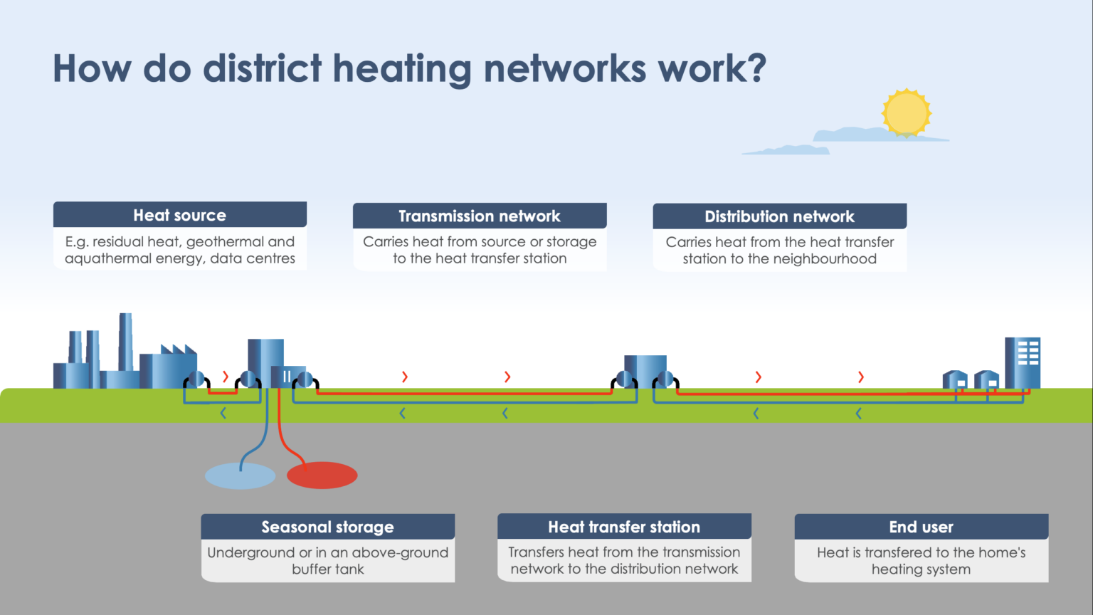 Diagram explaining how a district heating network works. Heat from sources such as geothermal energy, residual heat, aquathermal energy and data centres is transported through a transmission network, optionally stored in seasonal heat storage, transferred at a heat transfer station, distributed through a local network and delivered to homes and buildings for heating.