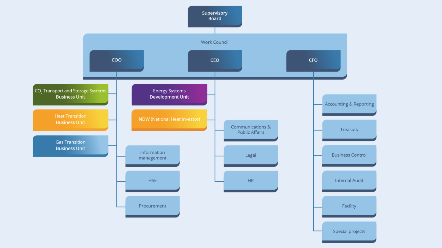 Organisational chart of Energie Beheer Nederland (EBN), showing the Supervisory Board, Board of Directors (CEO, CFO and COO), business units for CO₂ transport & storage systems, heat transition and gas transition, the Energy Systems Development Unit, National Heat Investor (Nationale Deelneming Warmte), and supporting departments including Communications & Public Affairs, Legal, HR, Information Management, HSE, Procurement, Accounting & Reporting, Treasury, Business Control, Internal Audit, Facility and Special Projects.