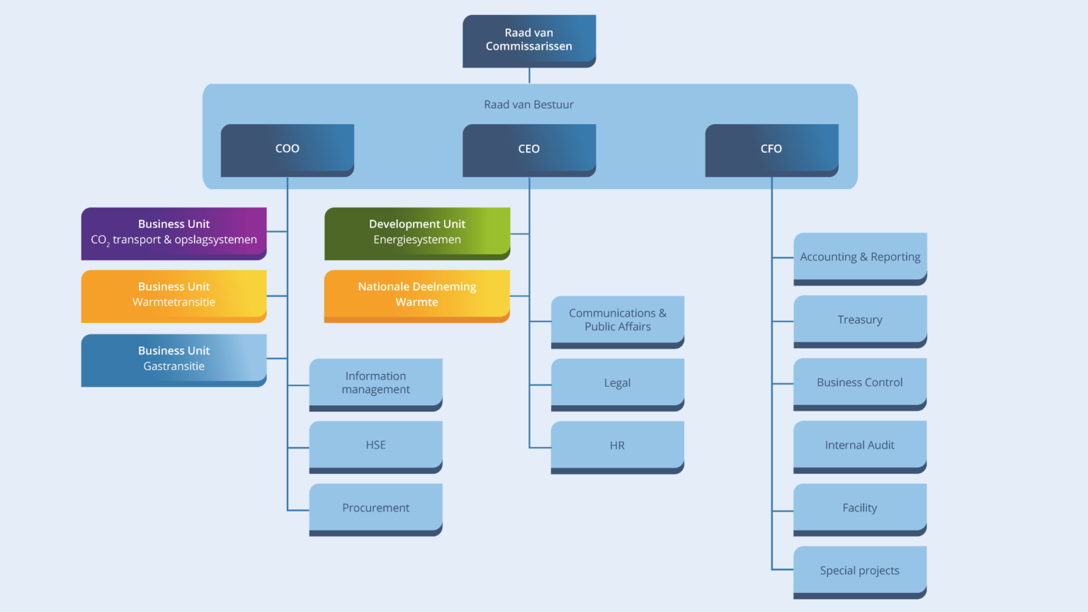 Organogram van Energie Beheer Nederland (EBN). Bovenaan staat de Raad van Commissarissen, gevolgd door