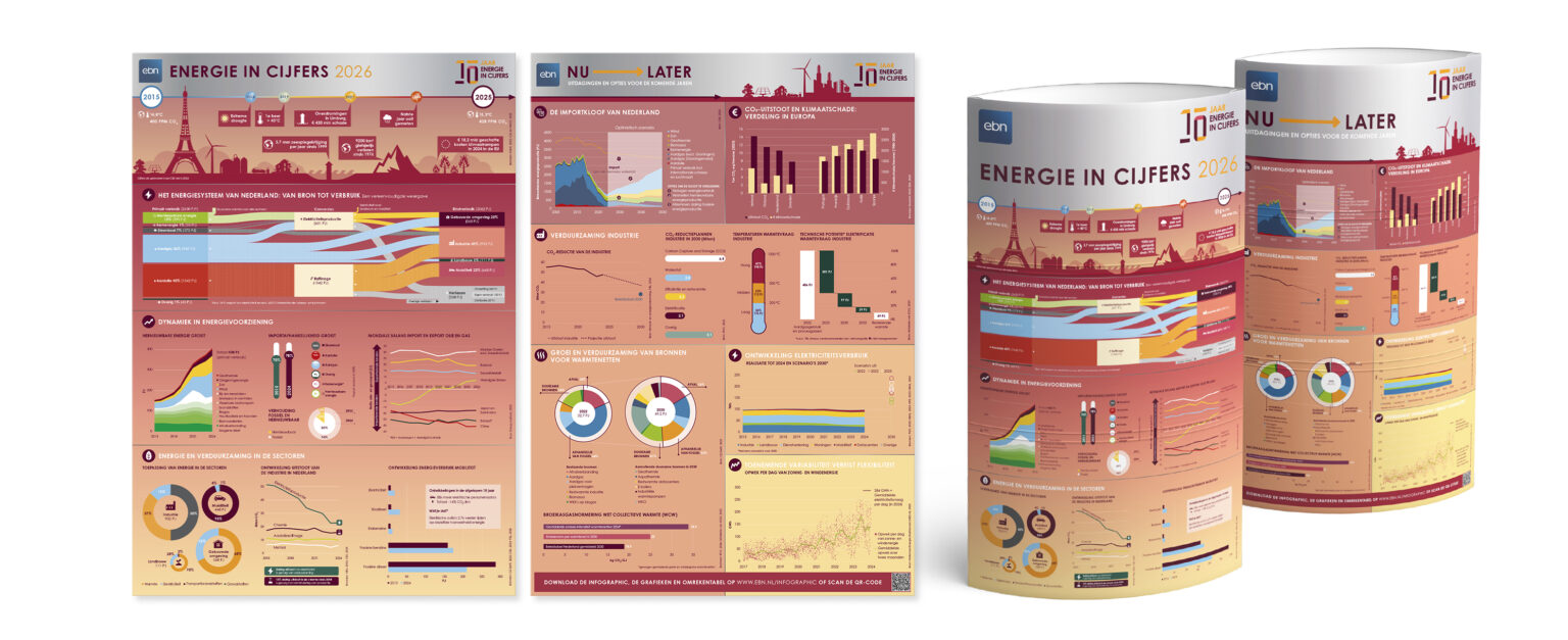 Visualisatie van de infographic ‘Energie in Cijfers 2026’ met twee infographicpagina’s en een 3D-weergave van een cilindervormige publicatie. De infographic toont gegevens over het Nederlandse energiesysteem, energieverbruik, CO₂-uitstoot, energietransitie en verduurzaming aan de hand van grafieken, diagrammen en statistieken.