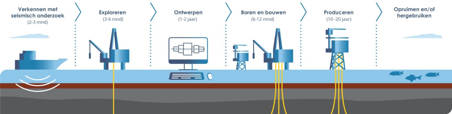 De verschillende fases van gaswinning