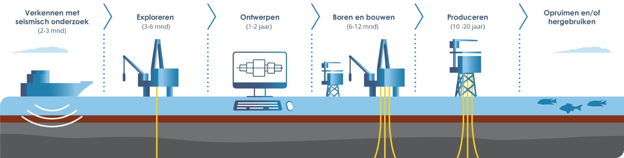 De verschillende fases van gaswinning