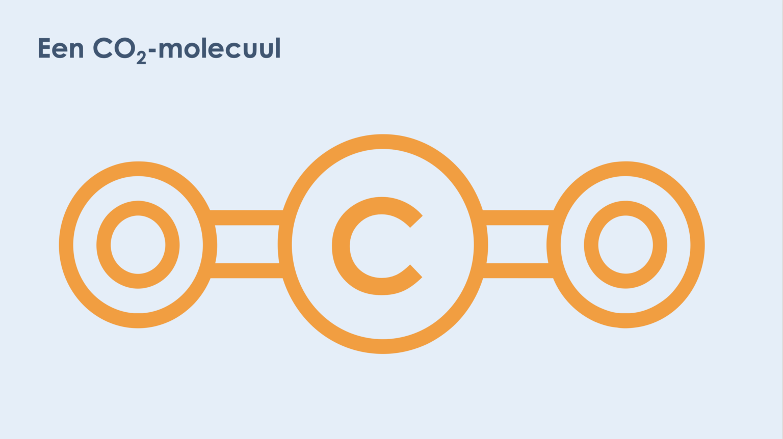 Schematische weergave van een CO₂-molecuul. Het molecuul bestaat uit één koolstofatoom in het midden en twee zuurstofatomen aan weerszijden, verbonden door dubbele bindingen. De lineaire structuur wordt weergegeven als O=C=O.
