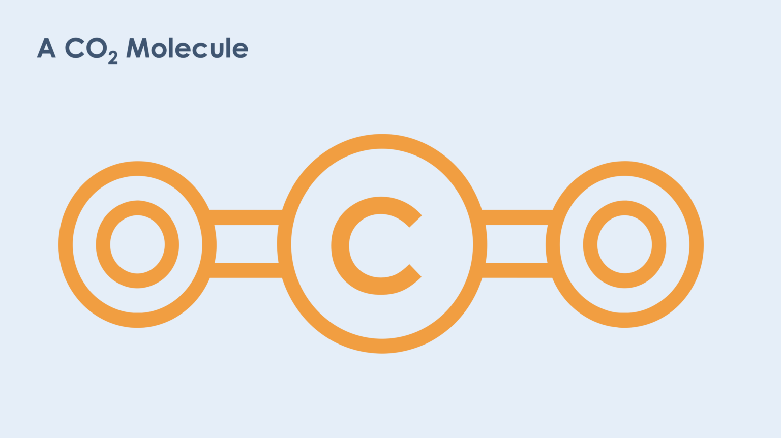 Schematic representation of a CO₂ molecule. The molecule consists of one carbon atom in the centre and two oxygen atoms on either side, connected by double bonds. The linear structure is shown as O=C=O.