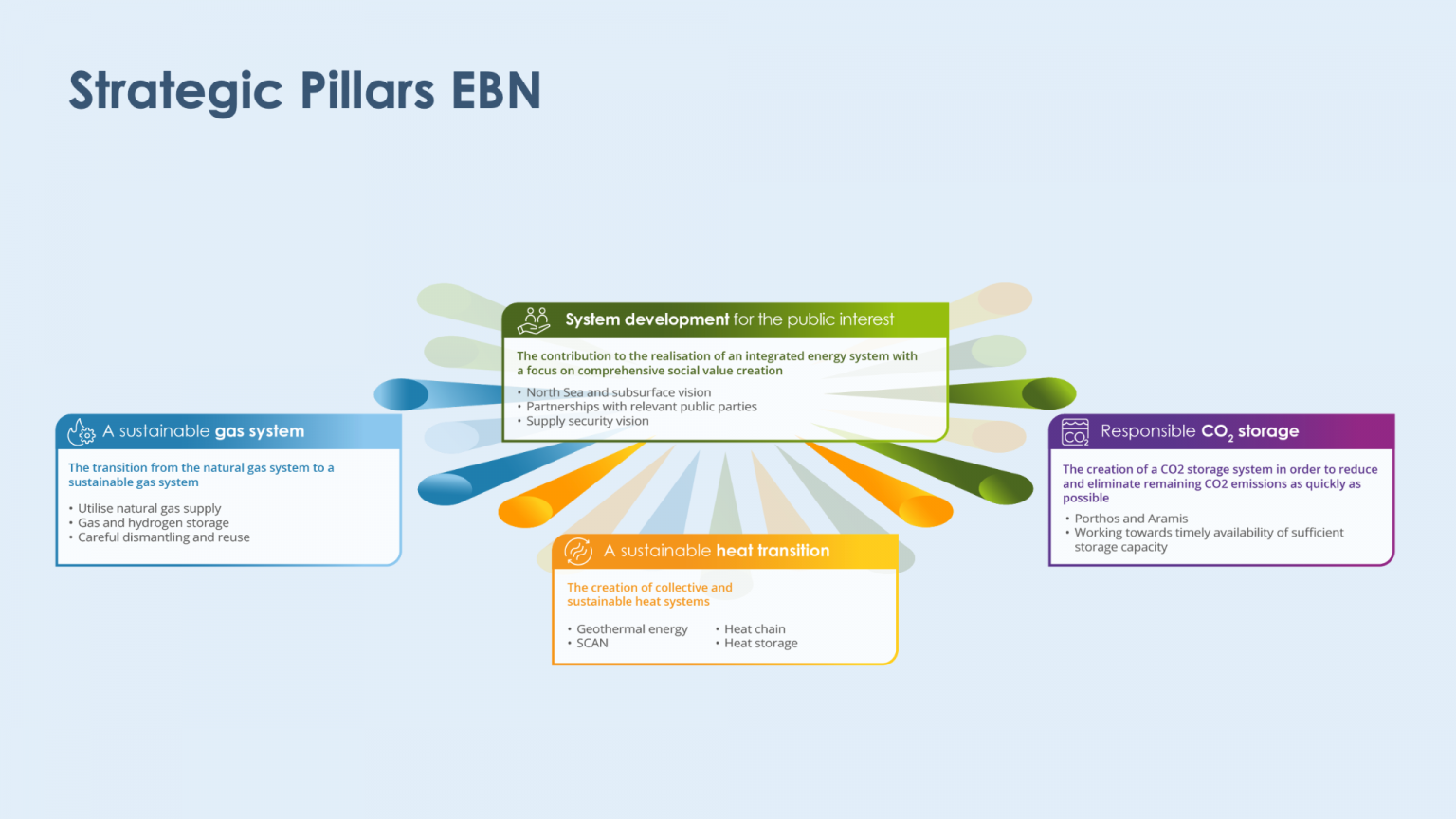 This infographic presents the four strategic pillars of EBN. At the centre is “System development for the public interest”, which focuses on contributing to an integrated energy system with an emphasis on societal value creation. Key themes include the North Sea and subsurface, partnerships with relevant public stakeholders, and security of energy supply. Three supporting pillars are connected to the central theme through coloured visual elements radiating from the middle. The first pillar, “A sustainable gas system”, addresses the transition from the natural gas system to a sustainable gas system through the responsible use of natural gas resources, gas and hydrogen storage, and careful decommissioning and reuse of infrastructure. The second pillar, “A sustainable heat transition”, focuses on the development of collective and sustainable heat systems, including geothermal energy, SCAN, heat networks, and heat storage. The third pillar, “Responsible CO₂ storage”, highlights the development of CO₂ storage systems to reduce and ultimately eliminate remaining CO₂ emissions. It references projects such as Porthos and Aramis and the timely availability of sufficient storage capacity. The infographic uses blue, green, orange, and purple colour blocks to distinguish the four pillars and illustrate their connection within EBN’s overall strategy.