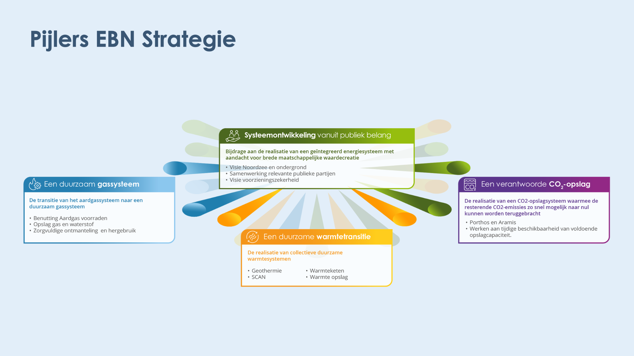 Schematische weergave van de pijlers van de EBN-strategie. Centraal staat ‘Systeemontwikkeling vanuit publiek belang’, gericht op een geïntegreerd energiesysteem, samenwerking met publieke partijen en voorzieningszekerheid. Daaromheen staan drie strategische pijlers: ‘Een duurzaam gassysteem’ met aandacht voor benutting van aardgasvoorraden, opslag van gas en waterstof en zorgvuldige ontmanteling en hergebruik; ‘Een duurzame warmtetransitie’ met geothermie, SCAN, warmtenetten en warmteopslag; en ‘Een verantwoorde CO₂-opslag’ met projecten zoals Porthos en Aramis om resterende CO₂-emissies terug te brengen naar nul.